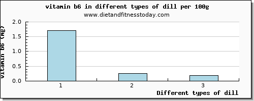 dill vitamin b6 per 100g